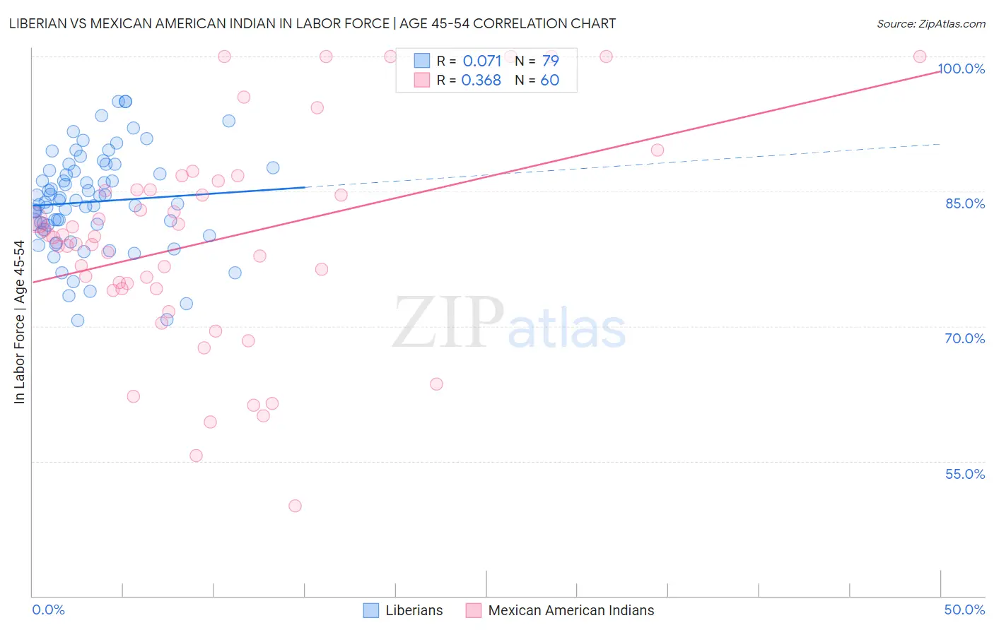 Liberian vs Mexican American Indian In Labor Force | Age 45-54