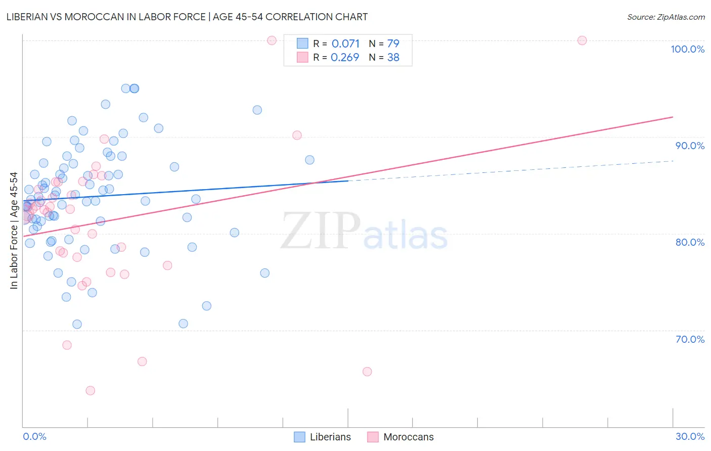 Liberian vs Moroccan In Labor Force | Age 45-54