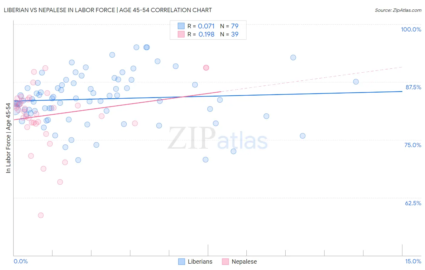 Liberian vs Nepalese In Labor Force | Age 45-54