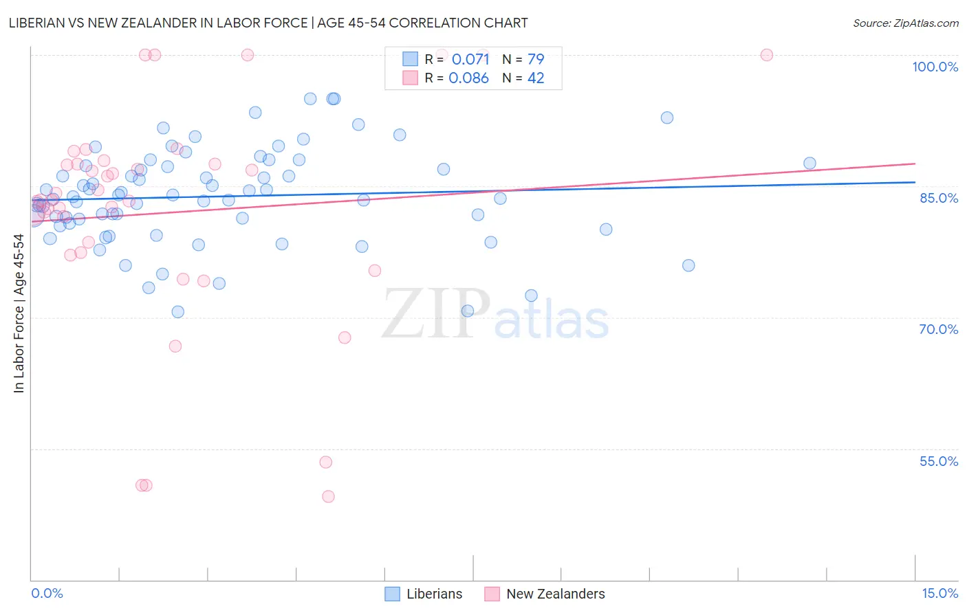 Liberian vs New Zealander In Labor Force | Age 45-54