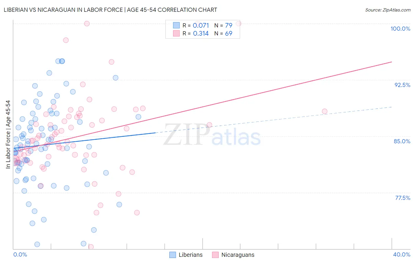 Liberian vs Nicaraguan In Labor Force | Age 45-54
