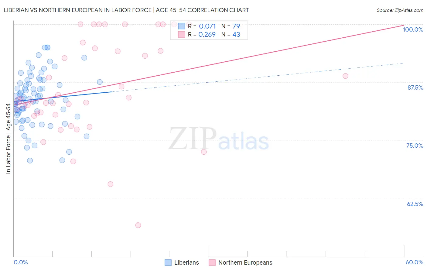 Liberian vs Northern European In Labor Force | Age 45-54