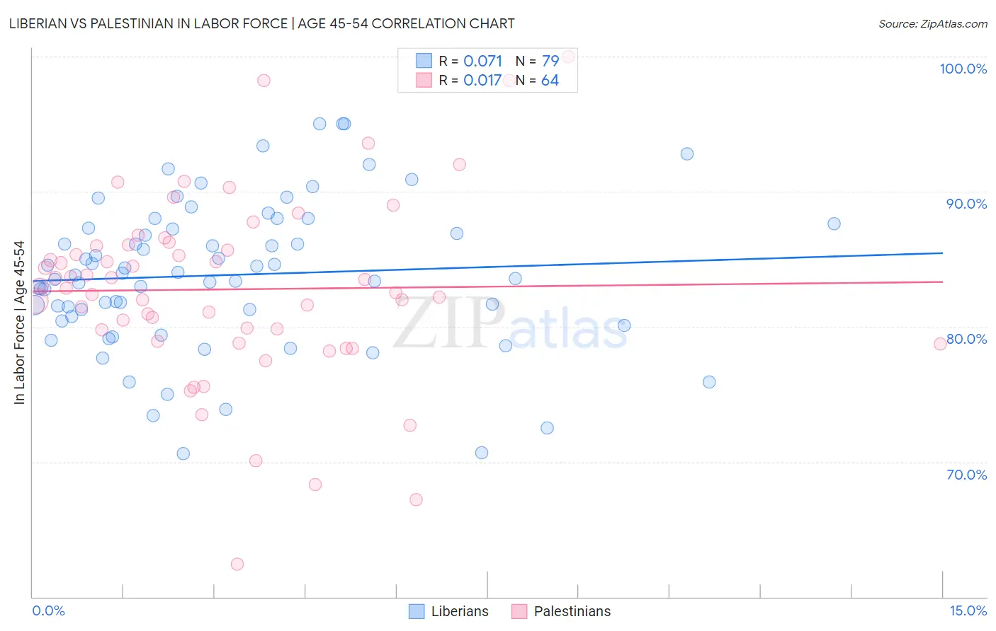 Liberian vs Palestinian In Labor Force | Age 45-54