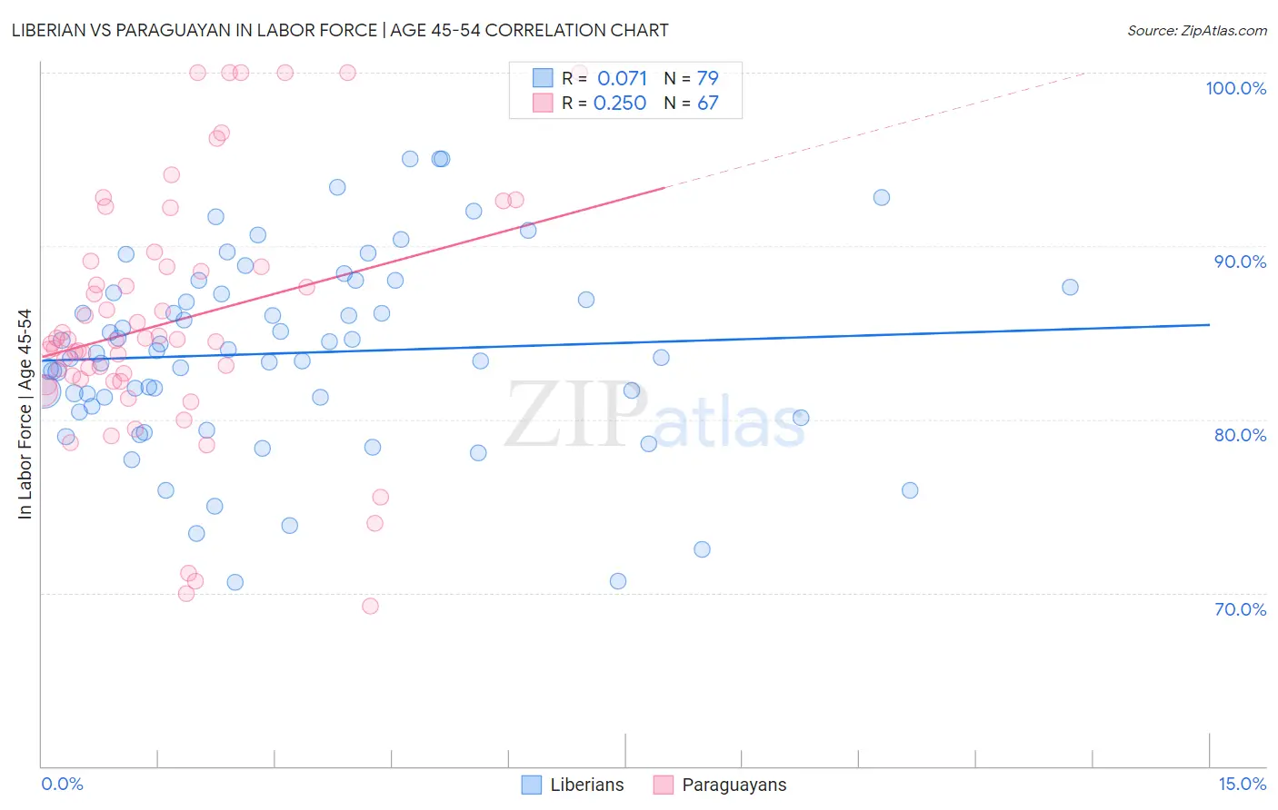 Liberian vs Paraguayan In Labor Force | Age 45-54