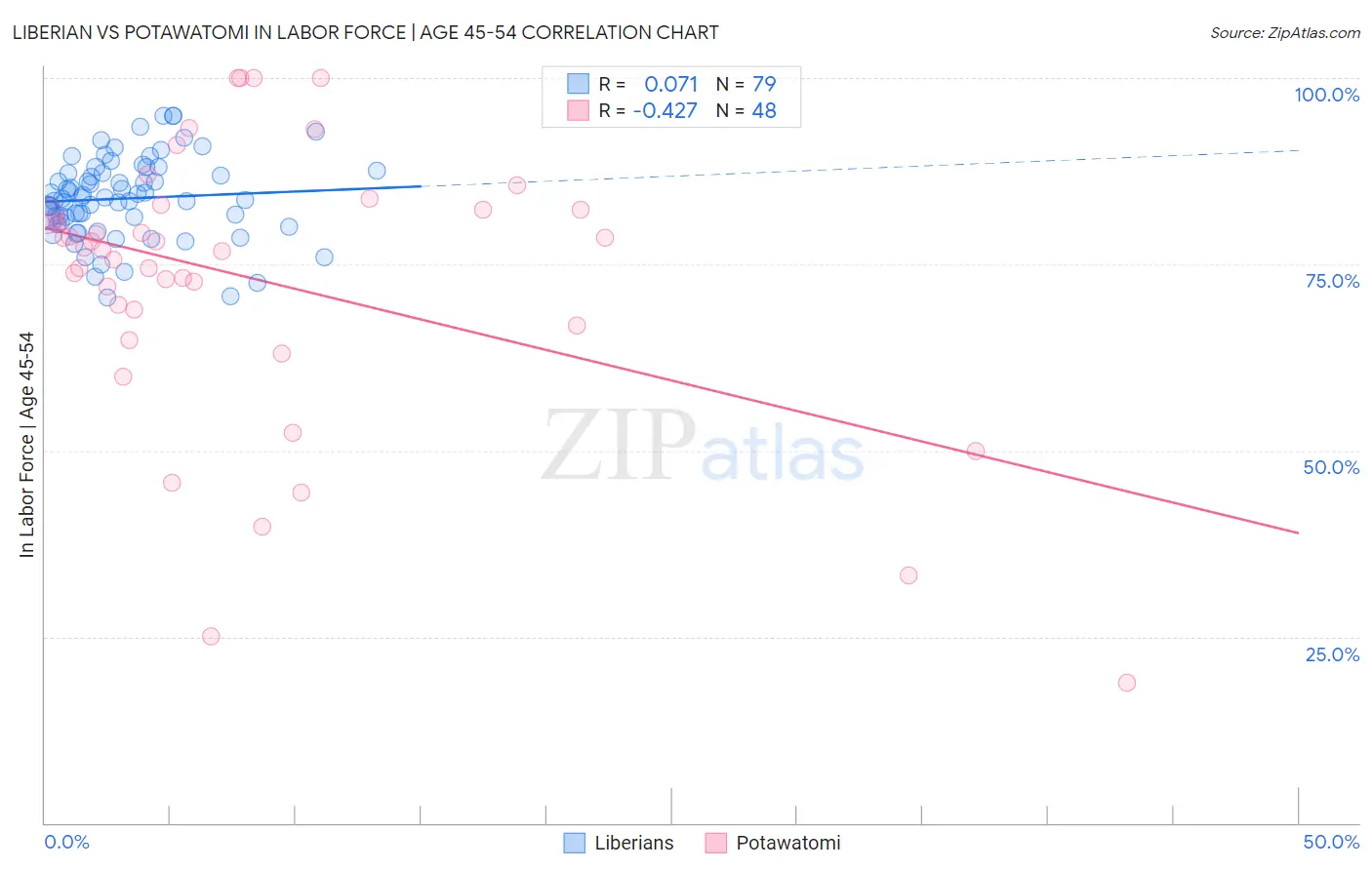Liberian vs Potawatomi In Labor Force | Age 45-54