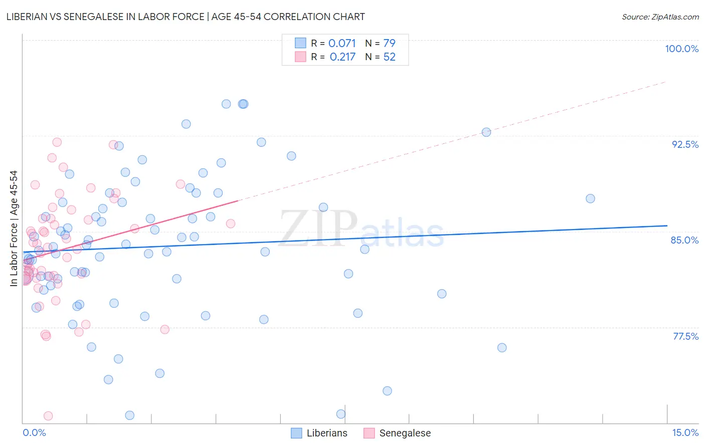 Liberian vs Senegalese In Labor Force | Age 45-54