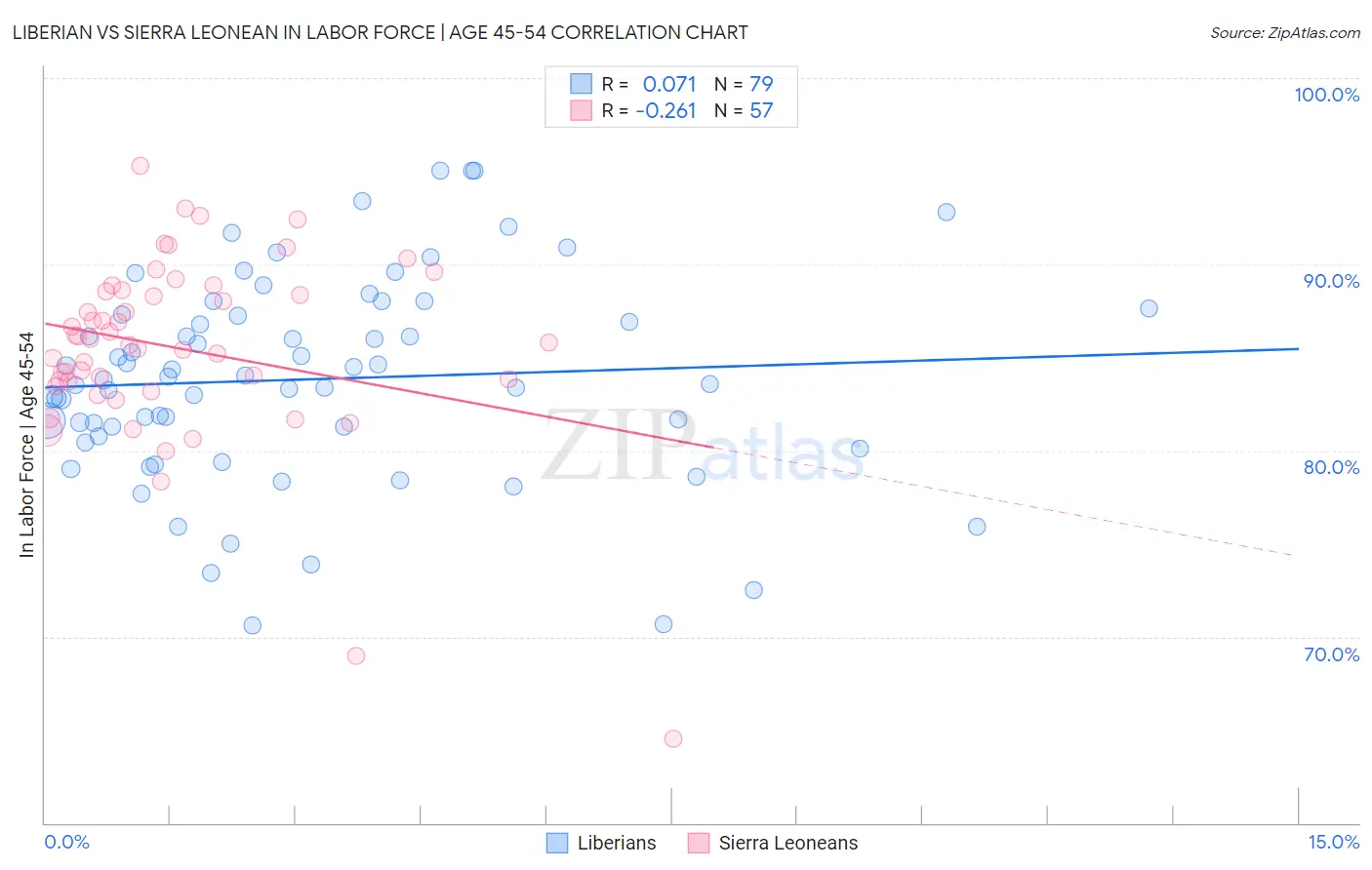 Liberian vs Sierra Leonean In Labor Force | Age 45-54