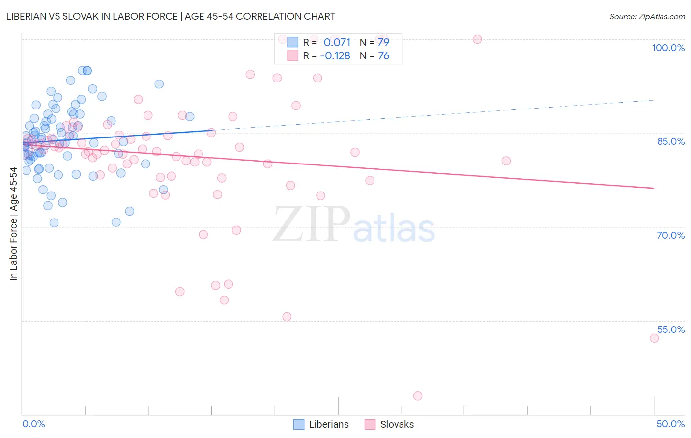 Liberian vs Slovak In Labor Force | Age 45-54