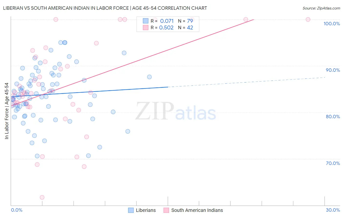 Liberian vs South American Indian In Labor Force | Age 45-54