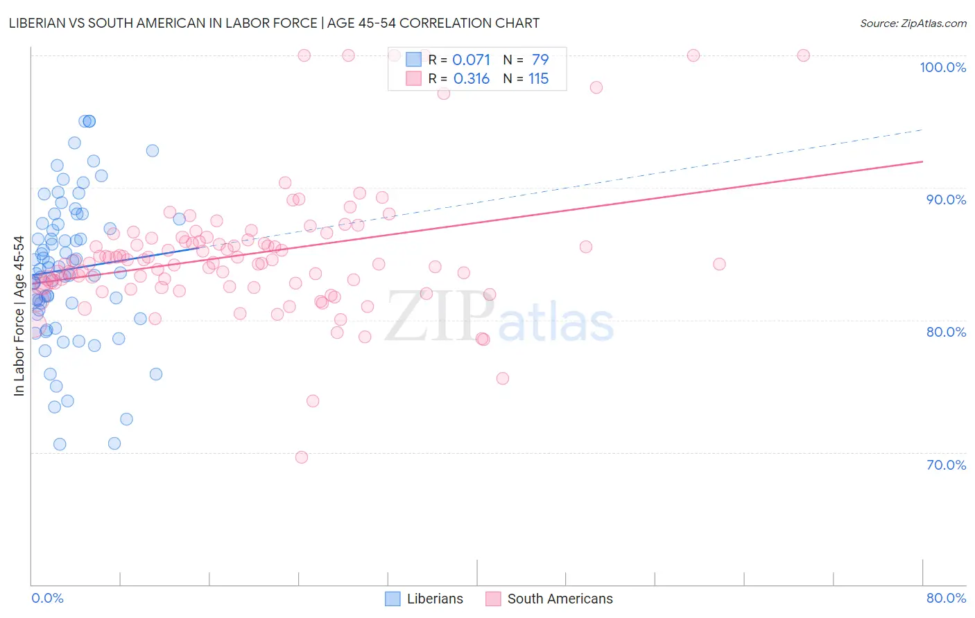 Liberian vs South American In Labor Force | Age 45-54