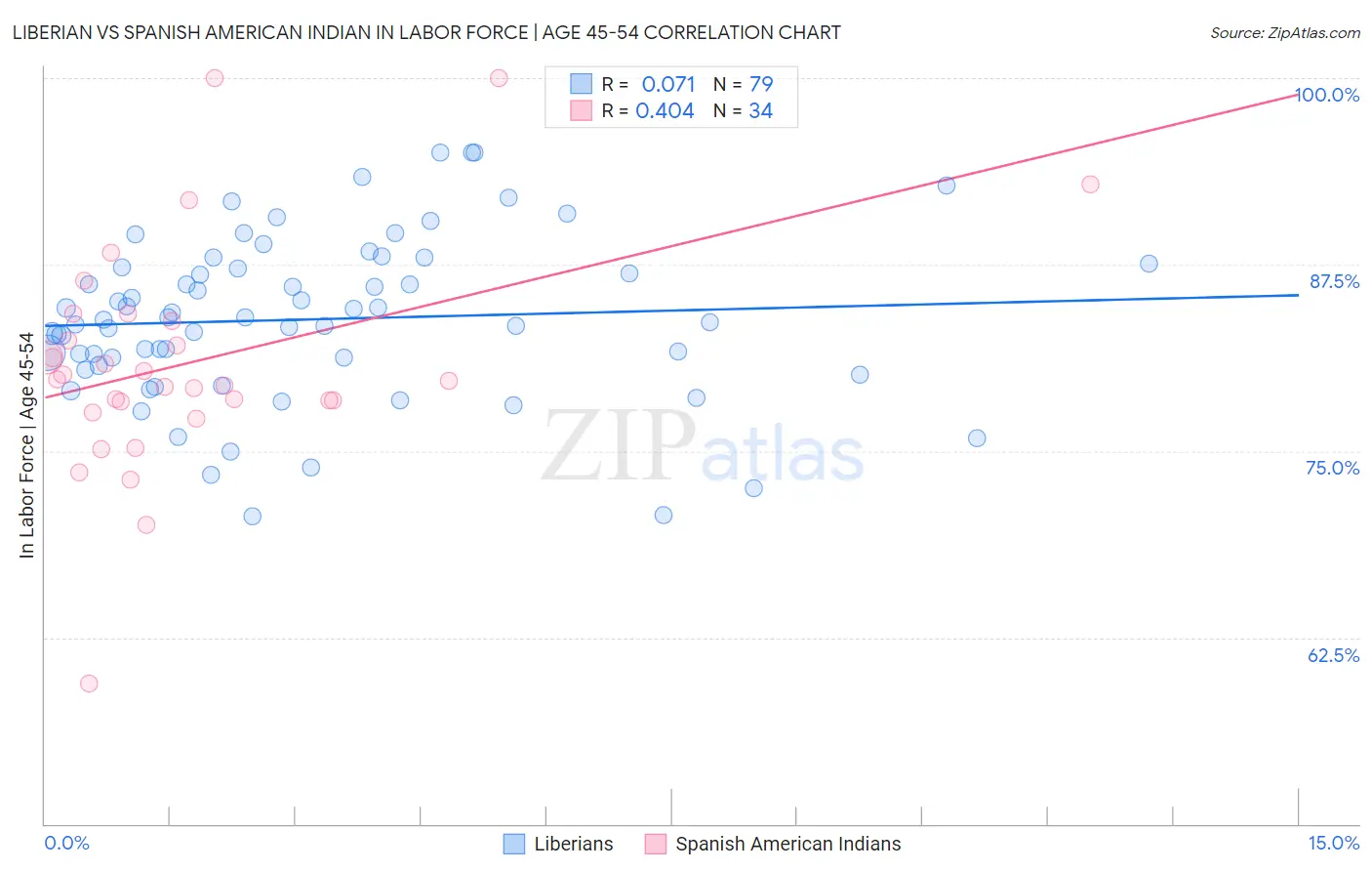 Liberian vs Spanish American Indian In Labor Force | Age 45-54
