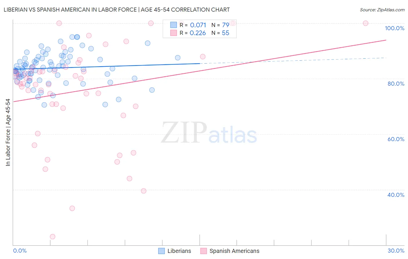 Liberian vs Spanish American In Labor Force | Age 45-54