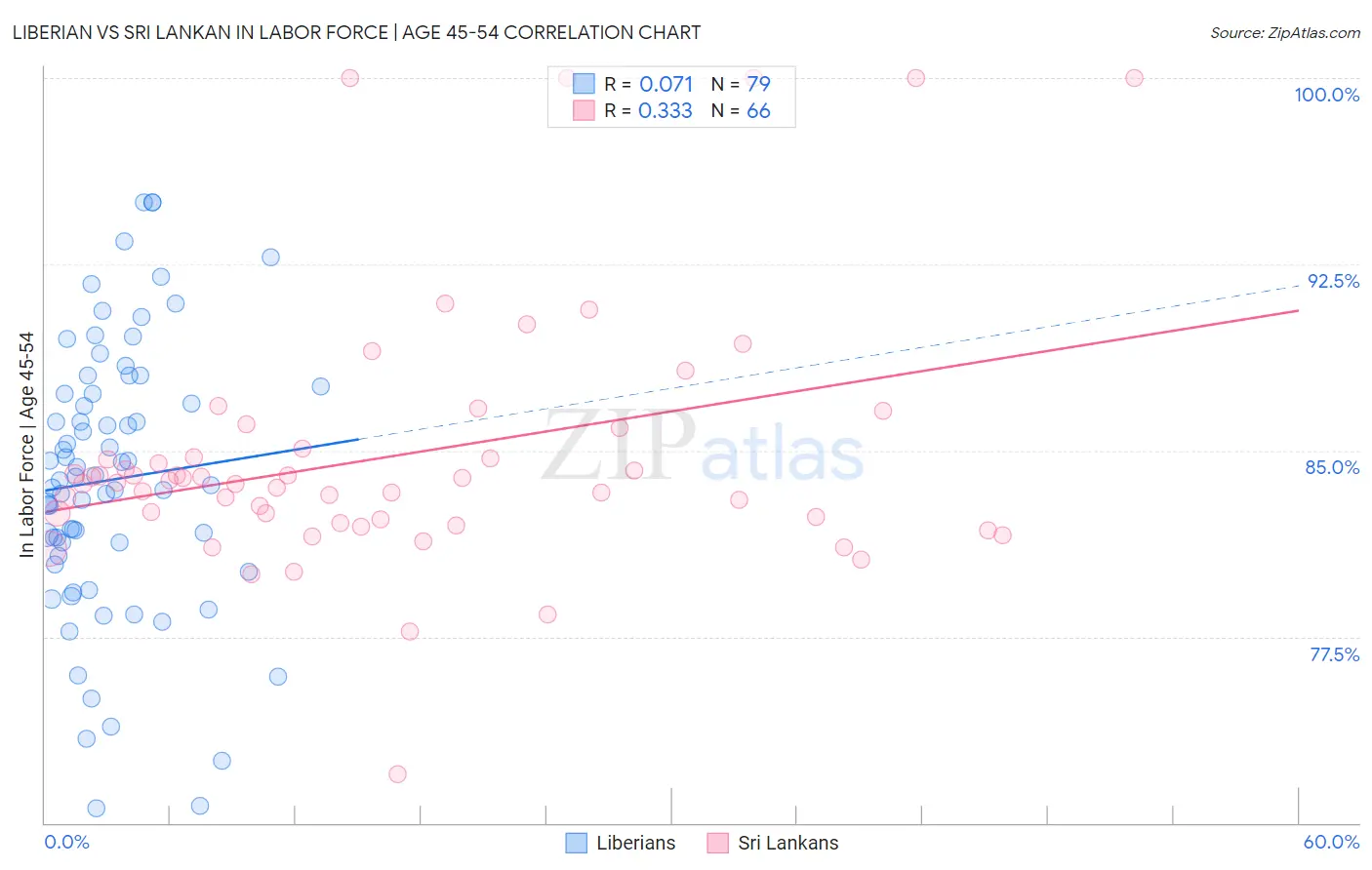 Liberian vs Sri Lankan In Labor Force | Age 45-54