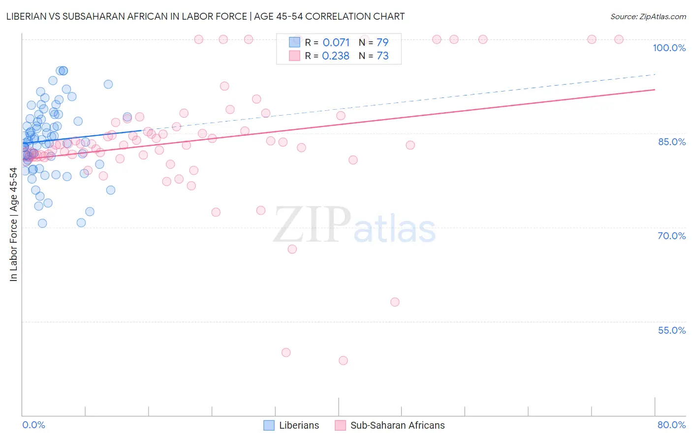 Liberian vs Subsaharan African In Labor Force | Age 45-54