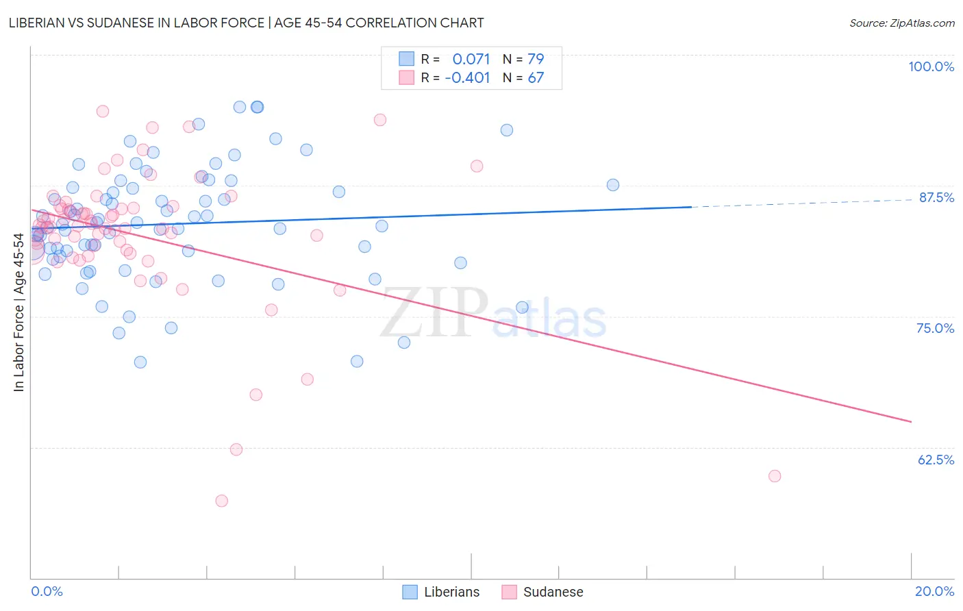 Liberian vs Sudanese In Labor Force | Age 45-54