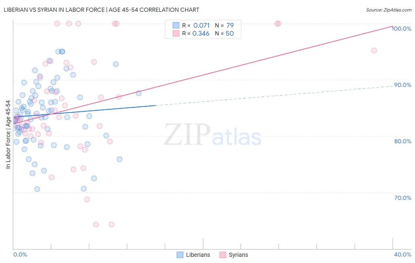 Liberian vs Syrian In Labor Force | Age 45-54