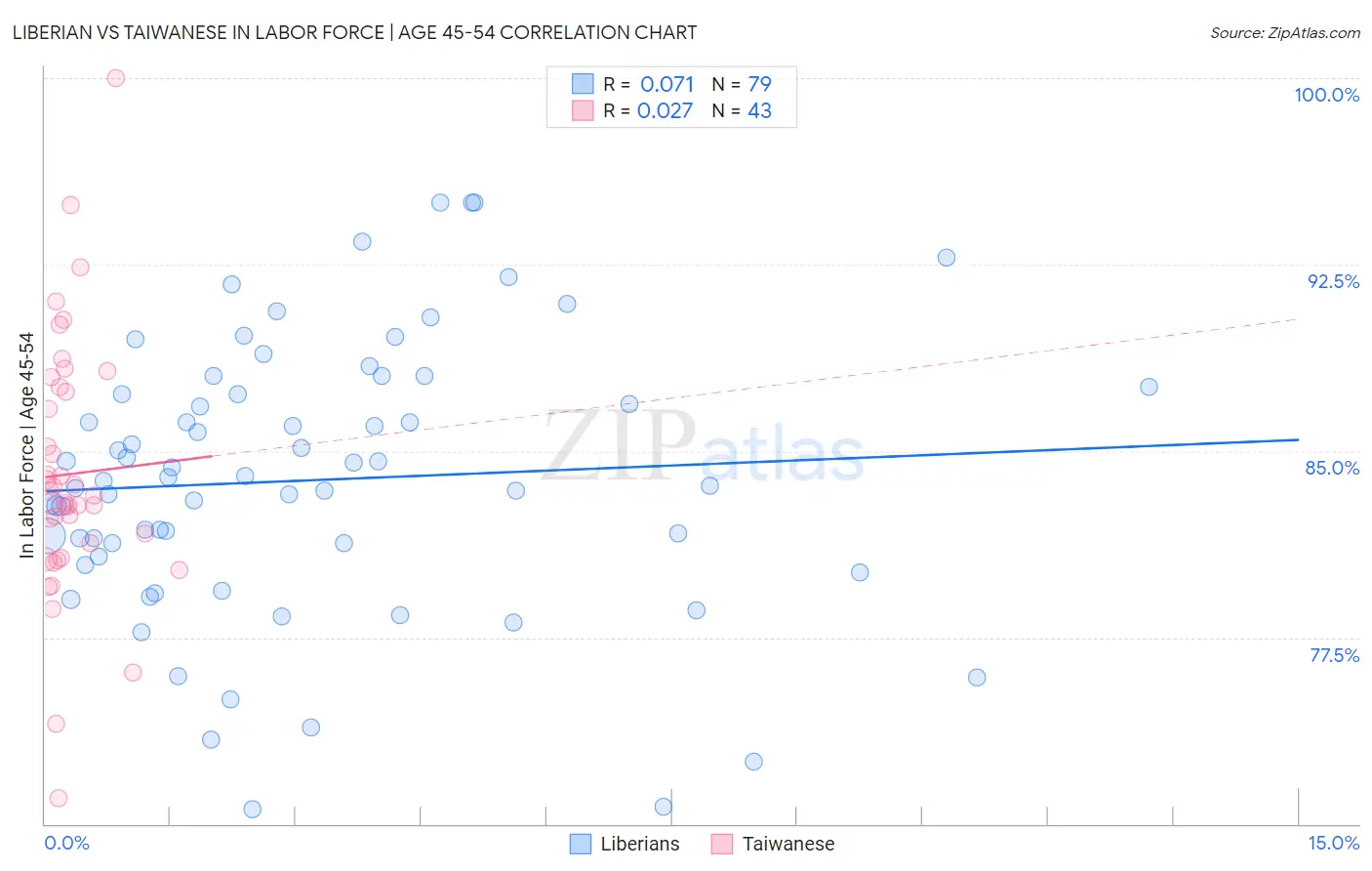 Liberian vs Taiwanese In Labor Force | Age 45-54