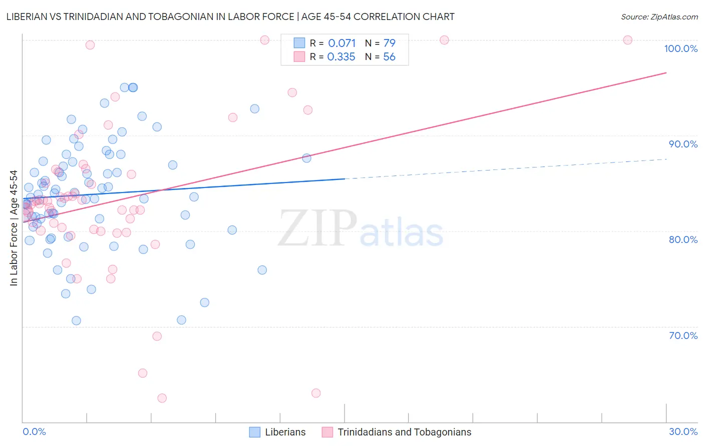 Liberian vs Trinidadian and Tobagonian In Labor Force | Age 45-54