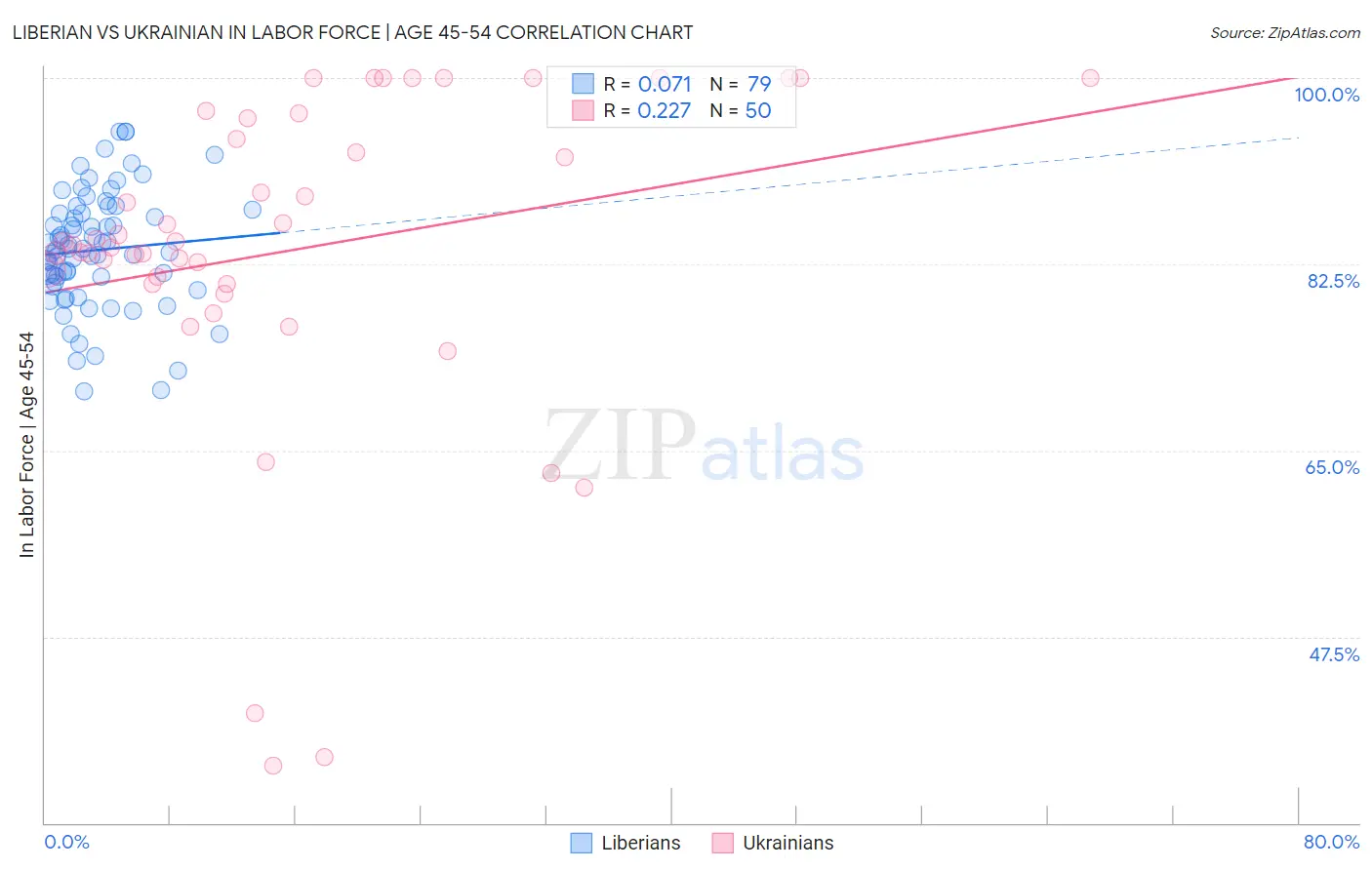 Liberian vs Ukrainian In Labor Force | Age 45-54