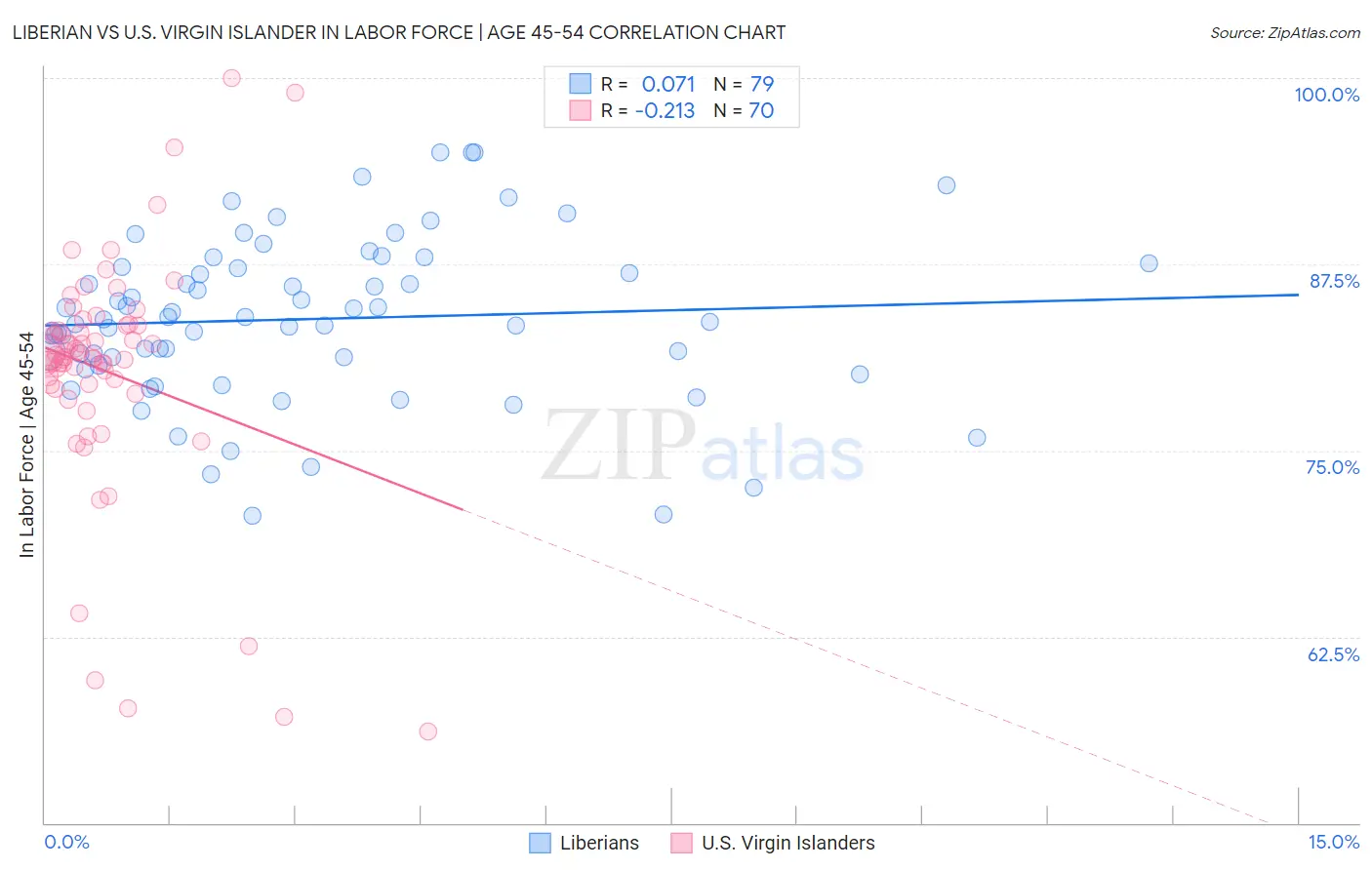Liberian vs U.S. Virgin Islander In Labor Force | Age 45-54
