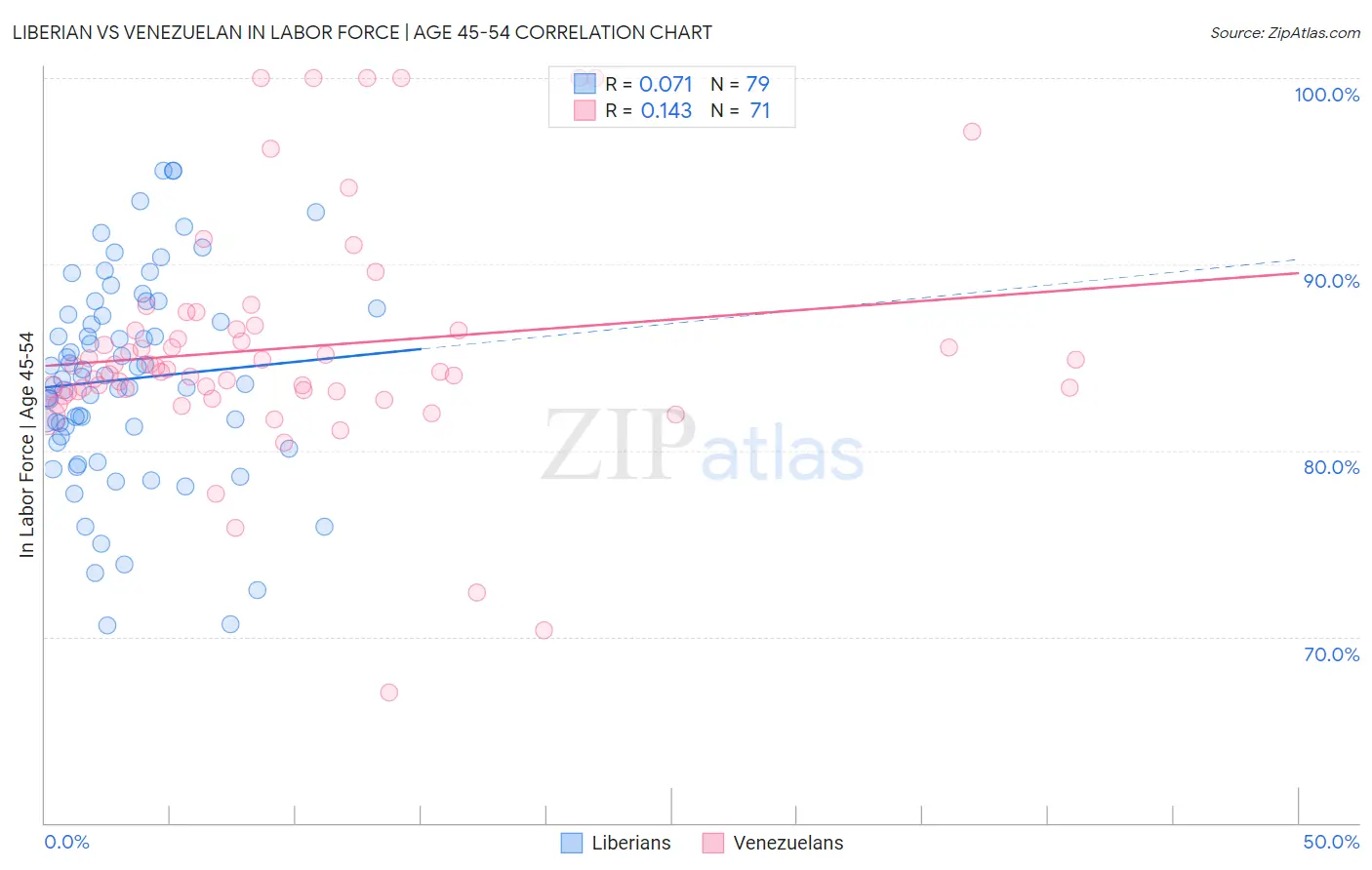 Liberian vs Venezuelan In Labor Force | Age 45-54
