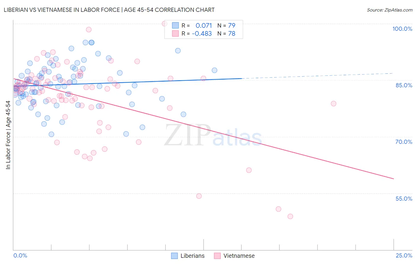 Liberian vs Vietnamese In Labor Force | Age 45-54