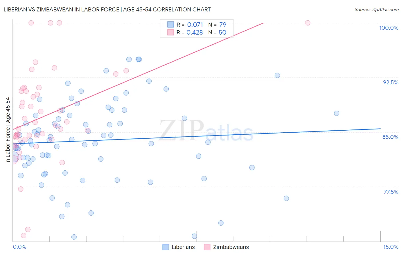 Liberian vs Zimbabwean In Labor Force | Age 45-54