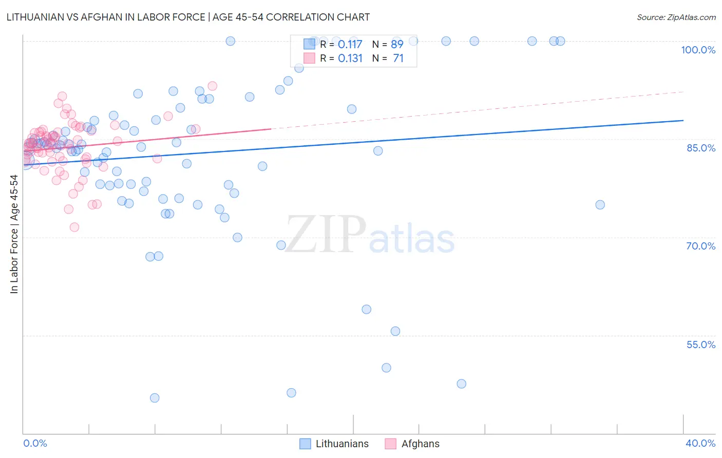 Lithuanian vs Afghan In Labor Force | Age 45-54