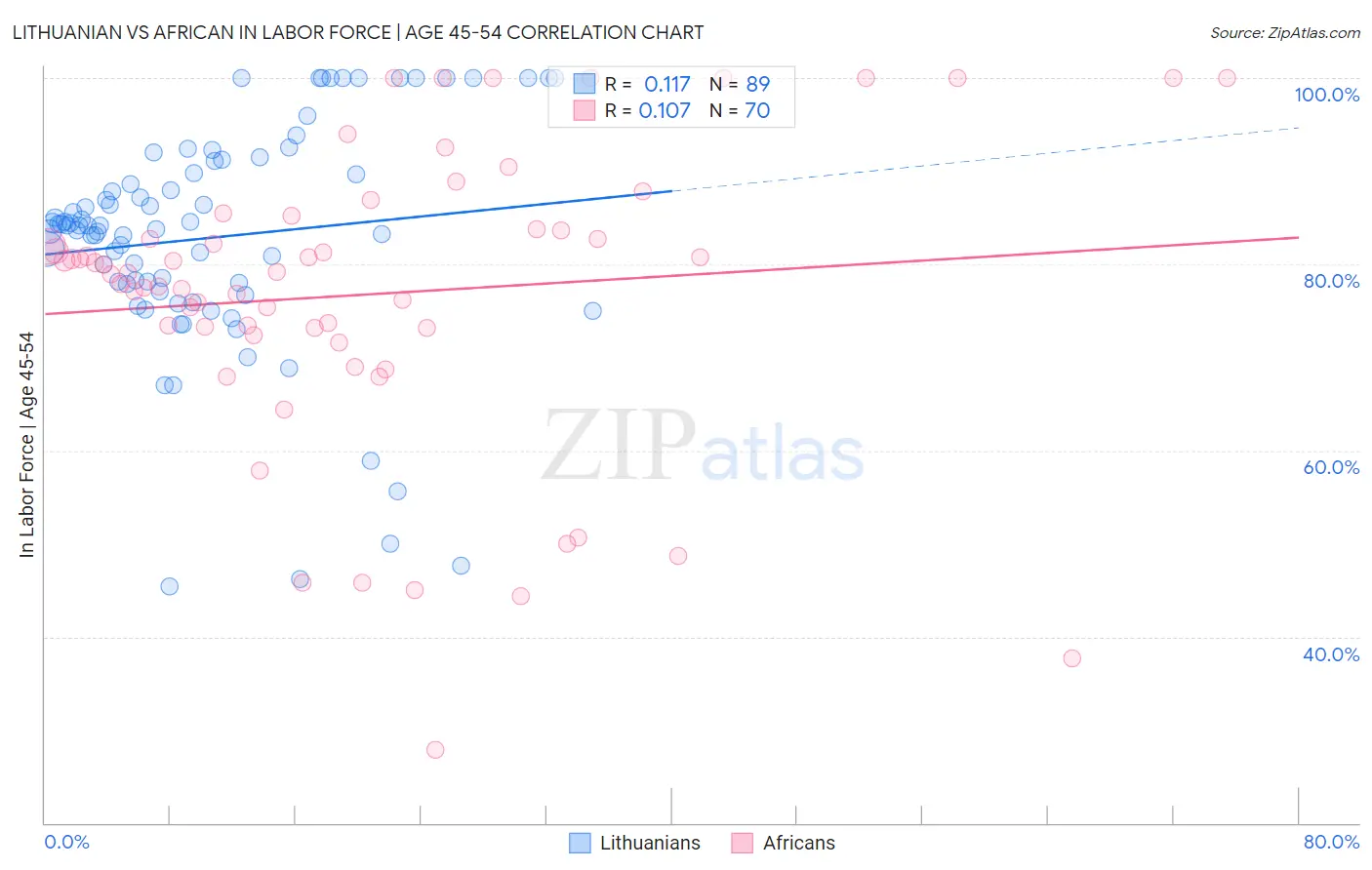 Lithuanian vs African In Labor Force | Age 45-54