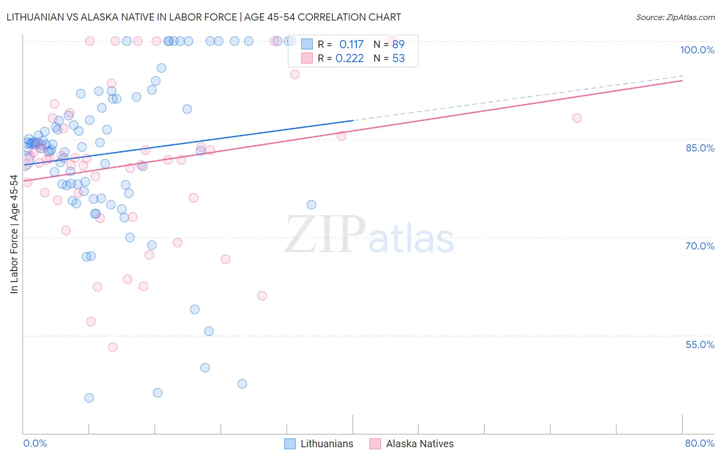 Lithuanian vs Alaska Native In Labor Force | Age 45-54