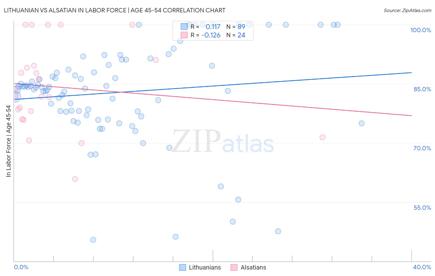 Lithuanian vs Alsatian In Labor Force | Age 45-54