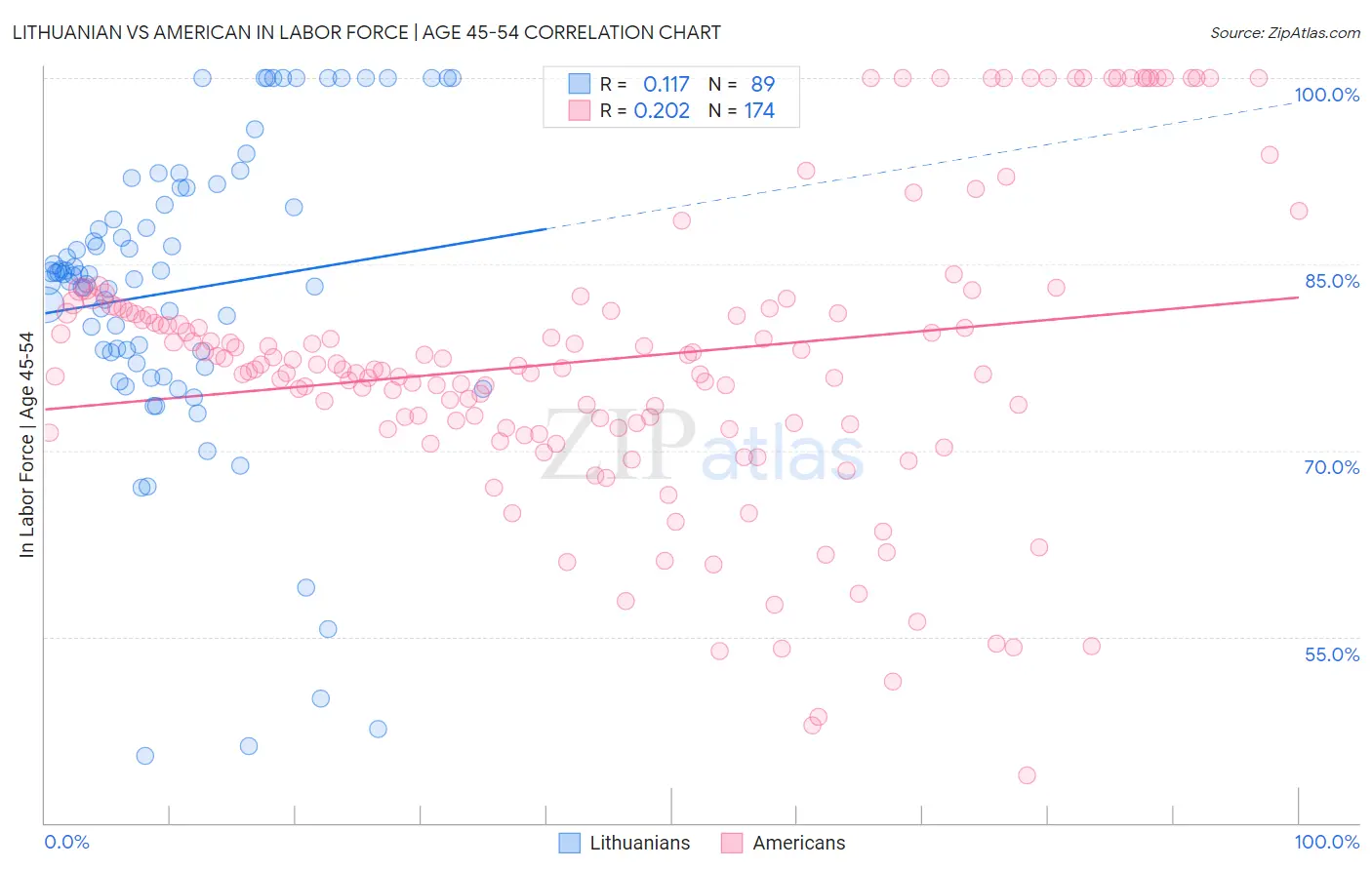 Lithuanian vs American In Labor Force | Age 45-54