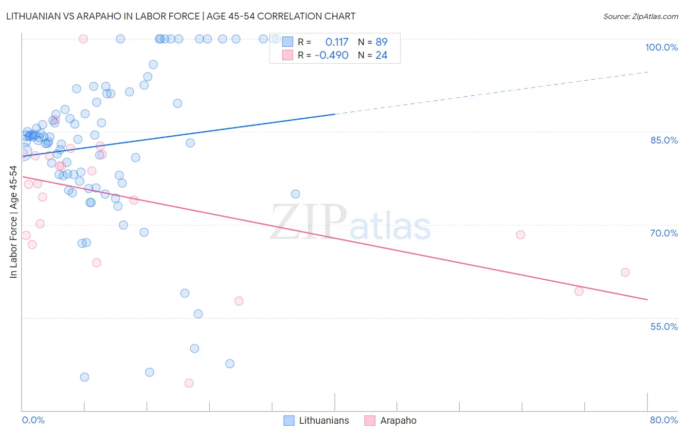 Lithuanian vs Arapaho In Labor Force | Age 45-54