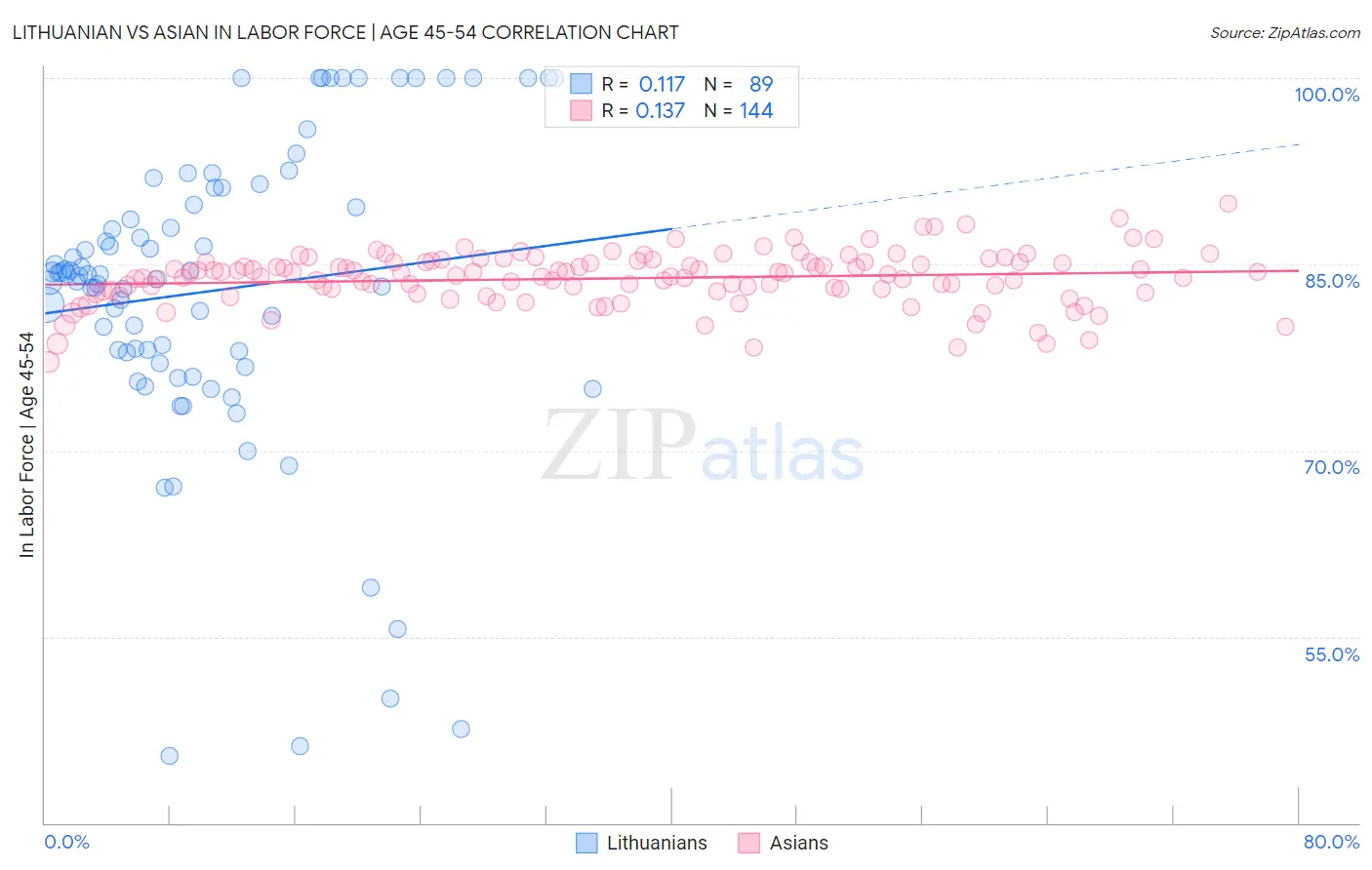 Lithuanian vs Asian In Labor Force | Age 45-54