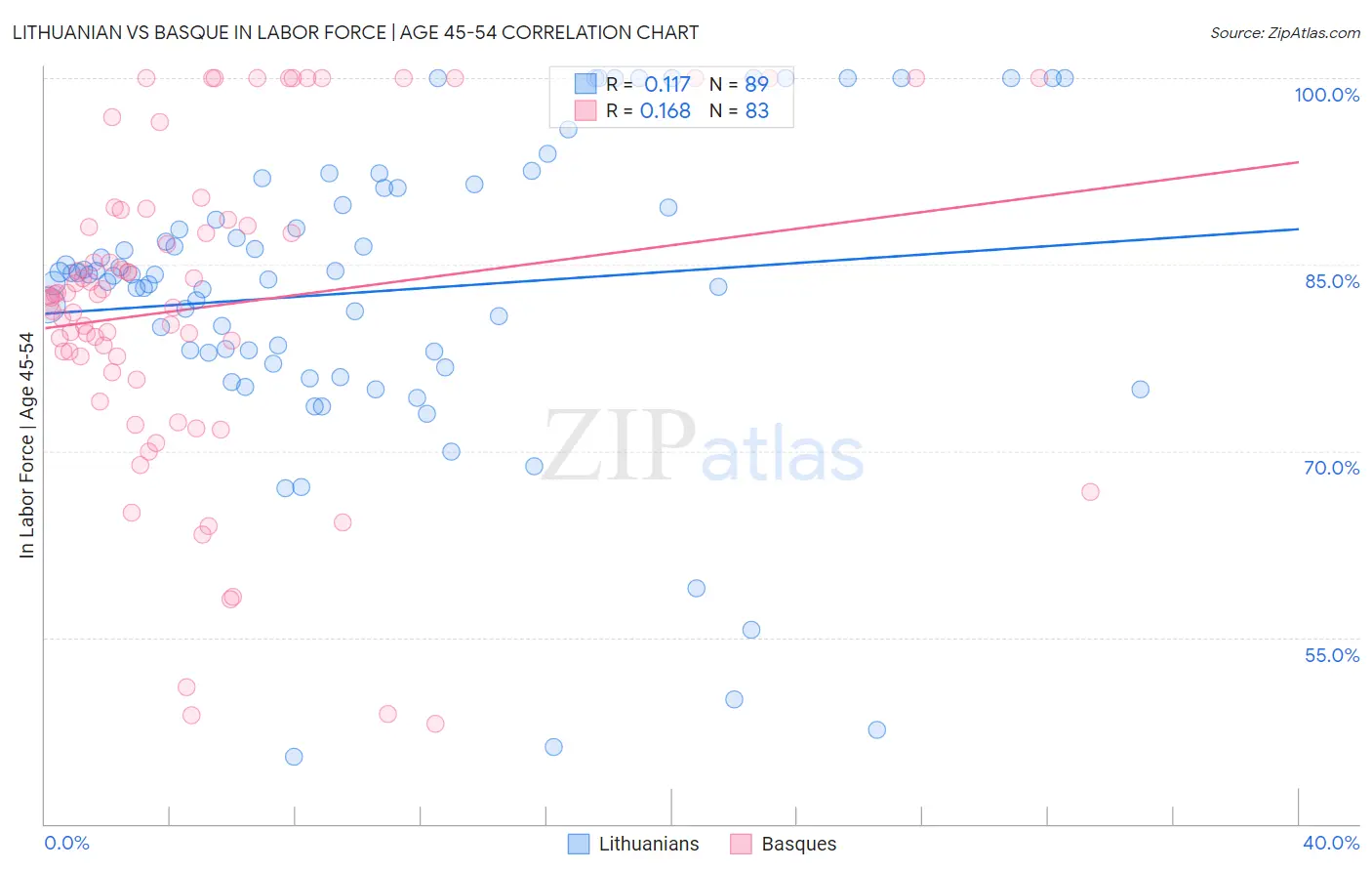 Lithuanian vs Basque In Labor Force | Age 45-54