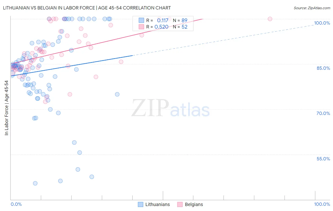 Lithuanian vs Belgian In Labor Force | Age 45-54