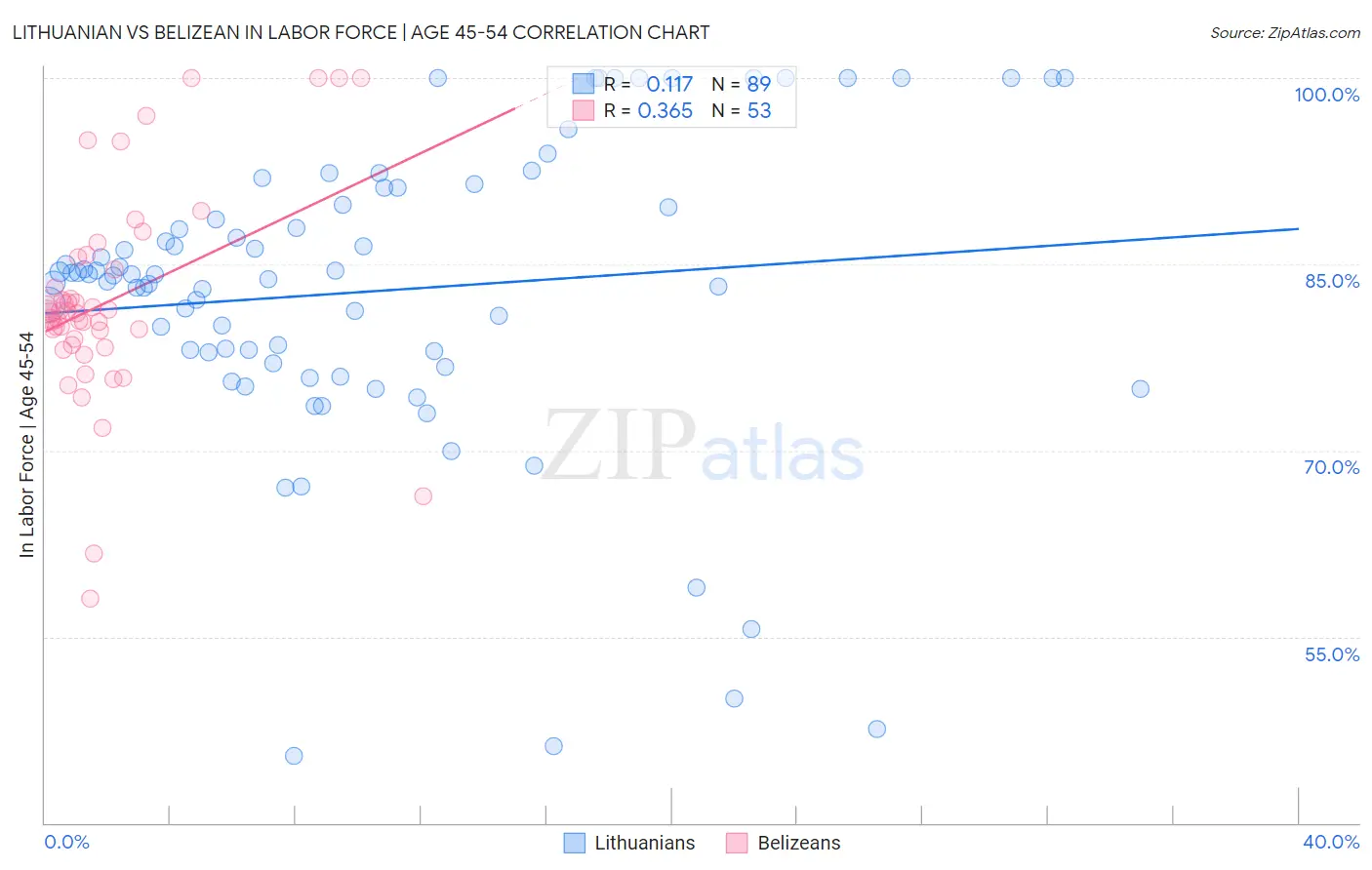 Lithuanian vs Belizean In Labor Force | Age 45-54