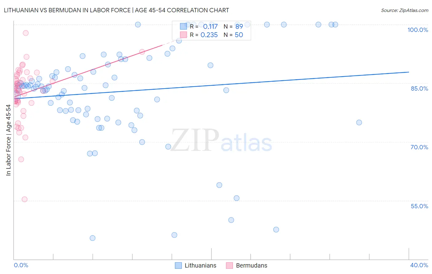 Lithuanian vs Bermudan In Labor Force | Age 45-54