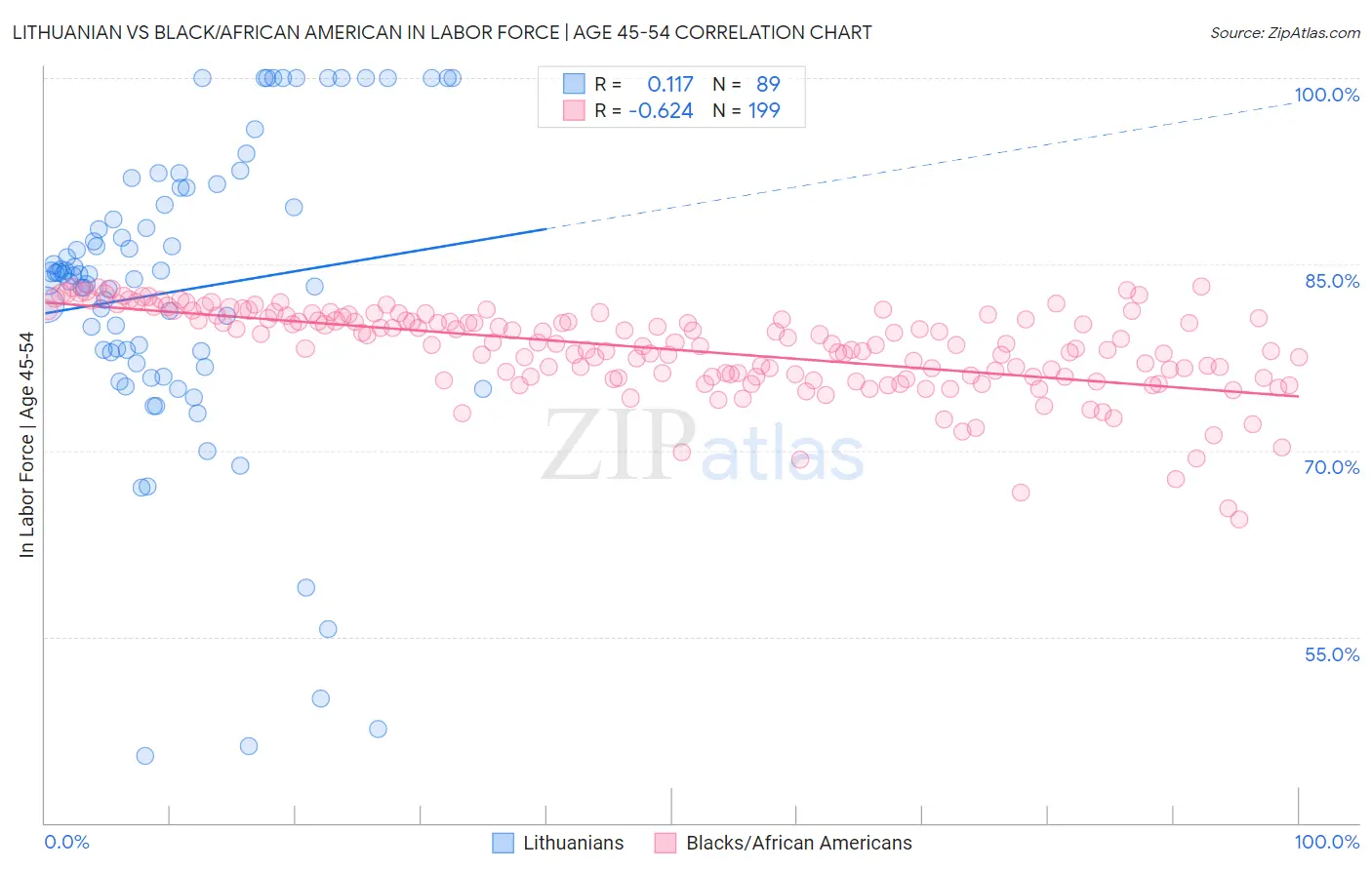 Lithuanian vs Black/African American In Labor Force | Age 45-54