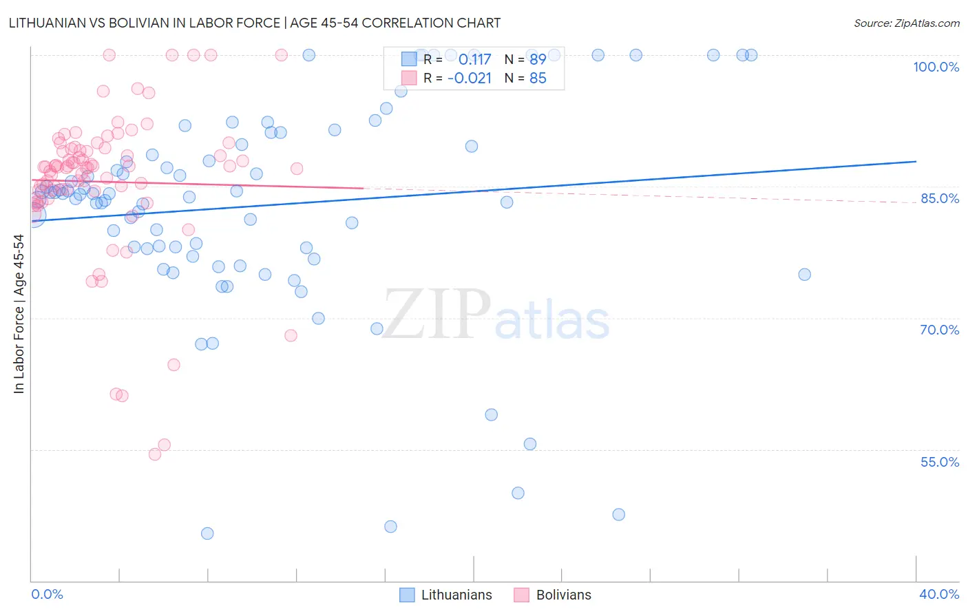 Lithuanian vs Bolivian In Labor Force | Age 45-54