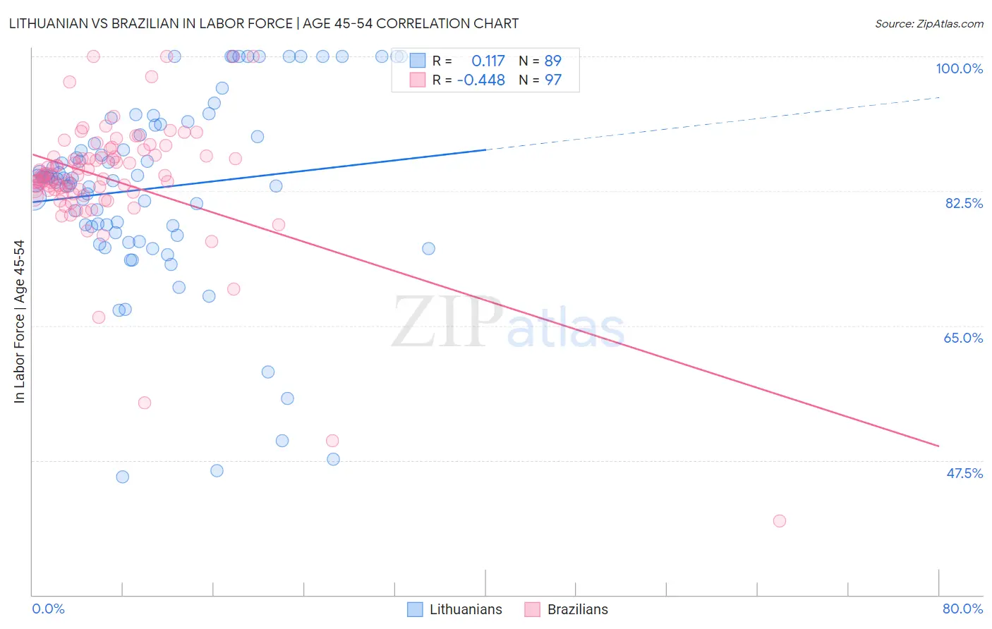 Lithuanian vs Brazilian In Labor Force | Age 45-54