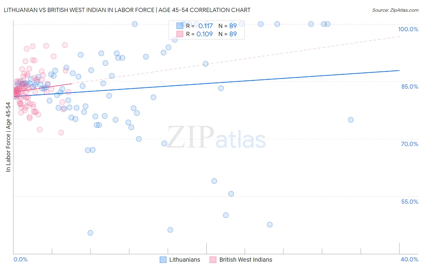 Lithuanian vs British West Indian In Labor Force | Age 45-54