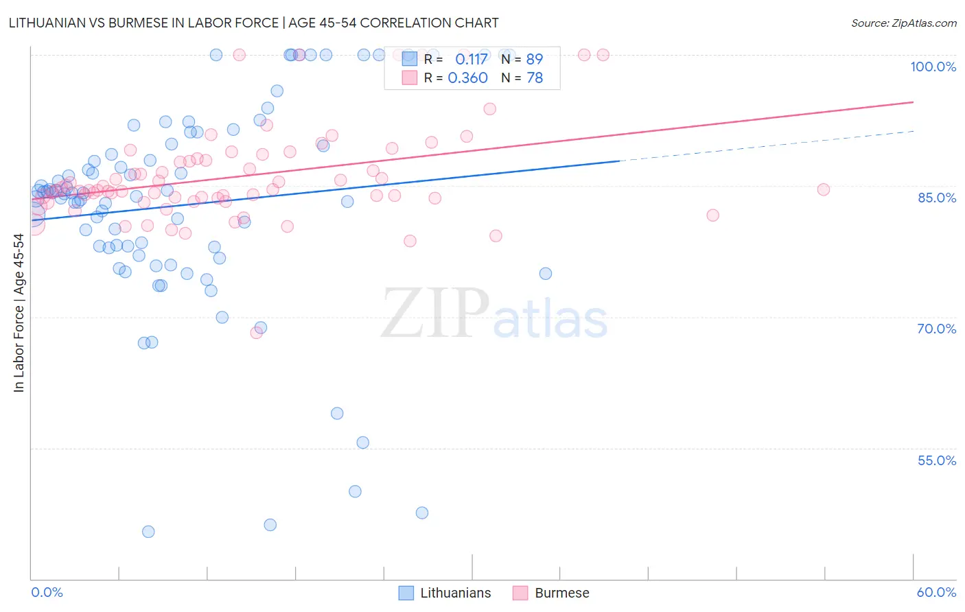 Lithuanian vs Burmese In Labor Force | Age 45-54