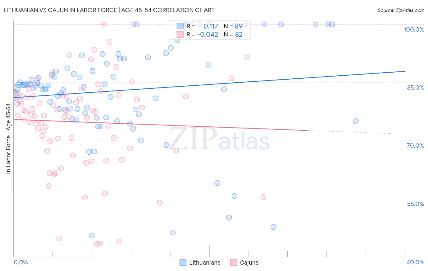 Lithuanian vs Cajun In Labor Force | Age 45-54
