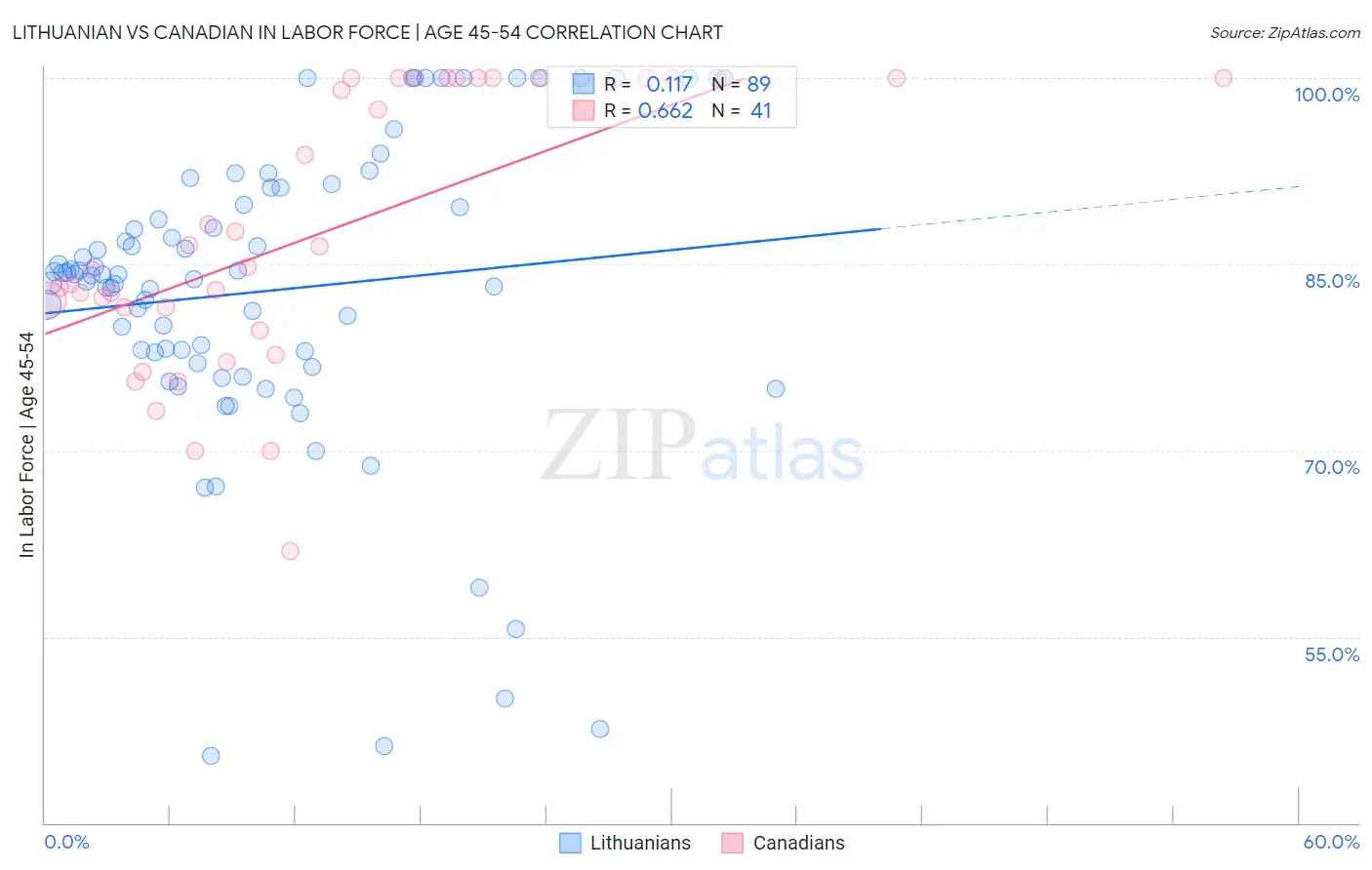 Lithuanian vs Canadian In Labor Force | Age 45-54