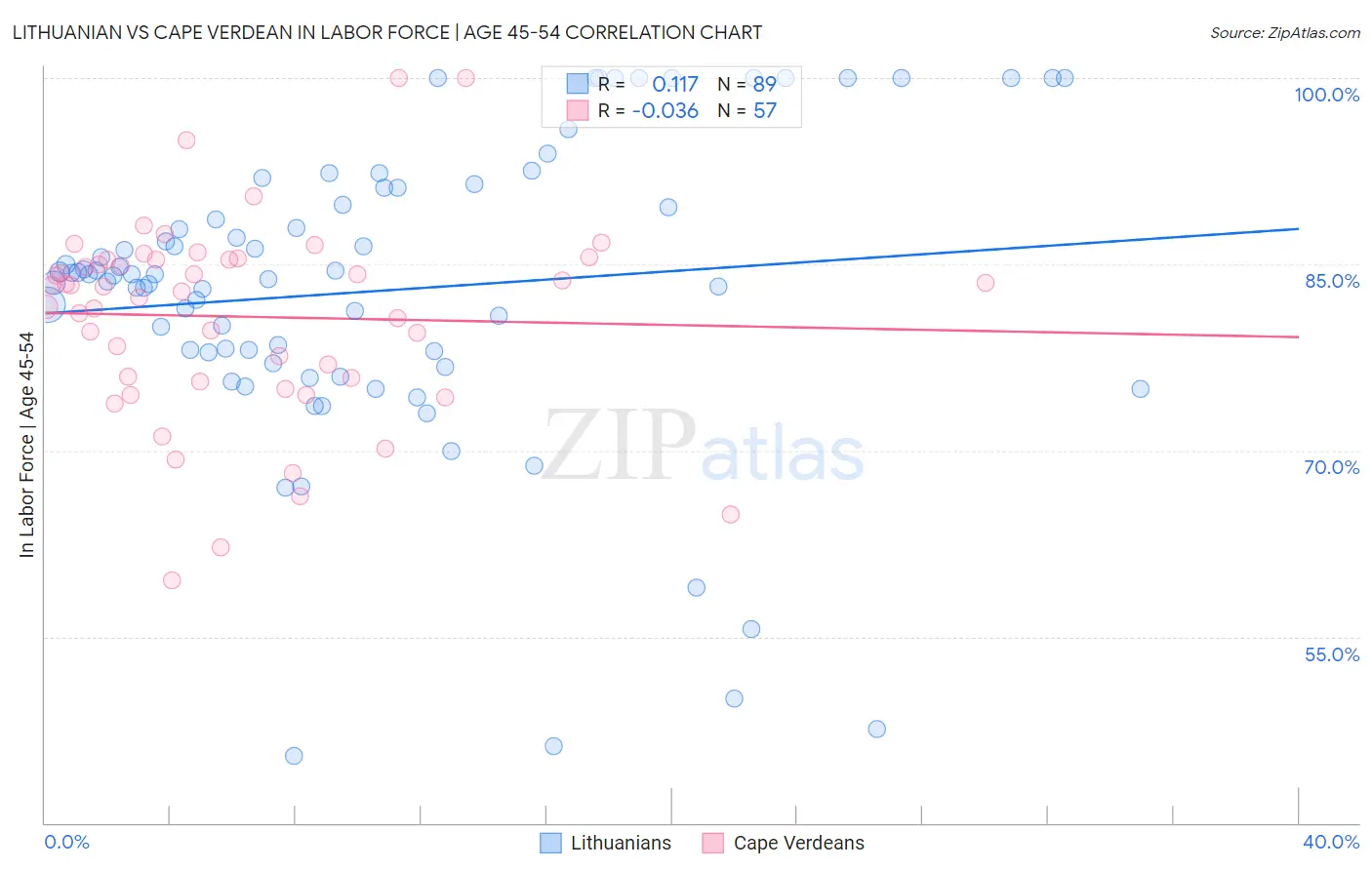 Lithuanian vs Cape Verdean In Labor Force | Age 45-54