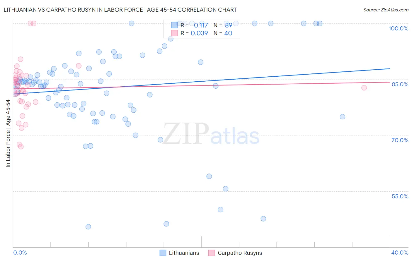 Lithuanian vs Carpatho Rusyn In Labor Force | Age 45-54