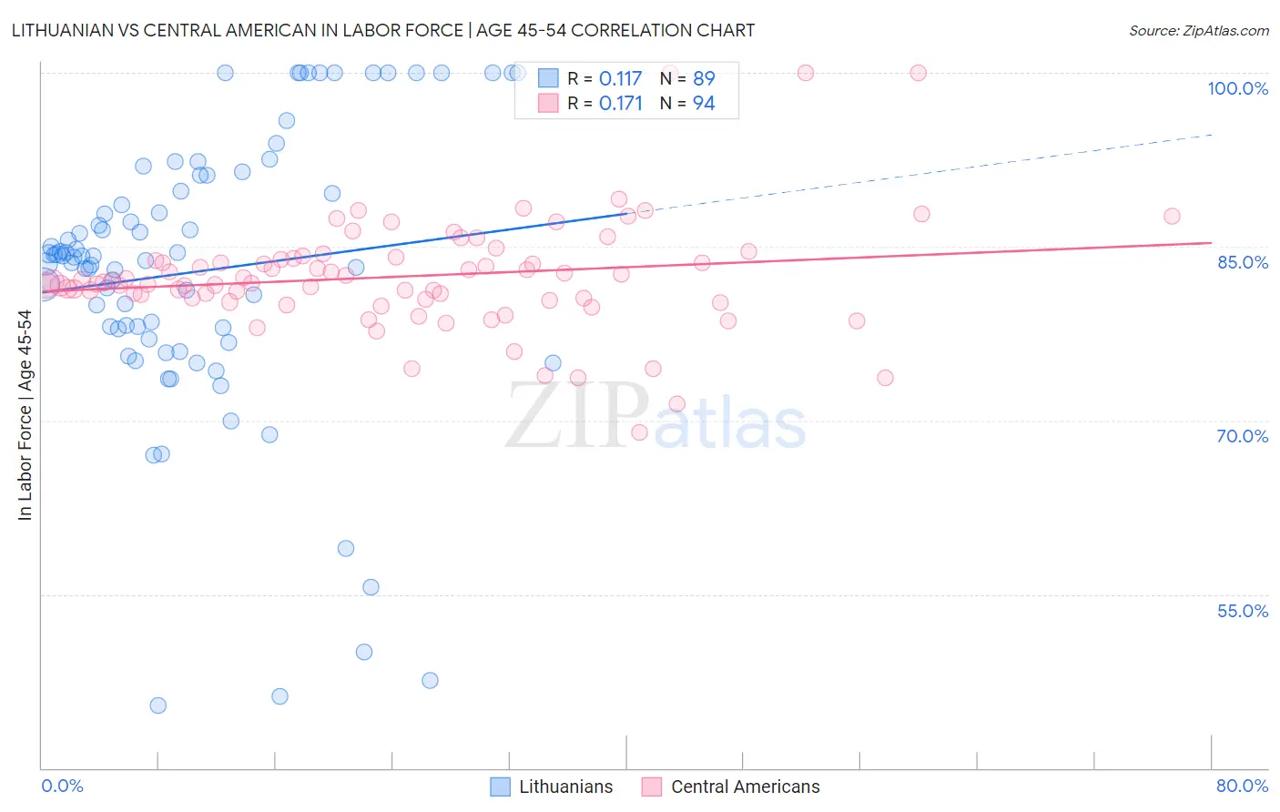 Lithuanian vs Central American In Labor Force | Age 45-54