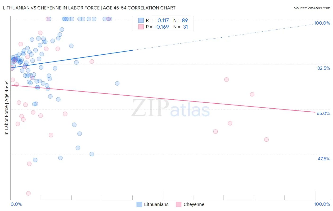 Lithuanian vs Cheyenne In Labor Force | Age 45-54