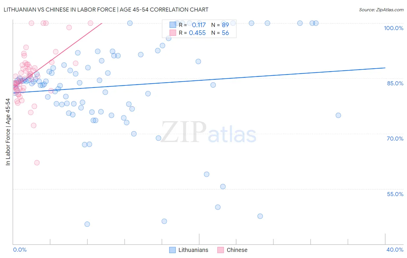 Lithuanian vs Chinese In Labor Force | Age 45-54